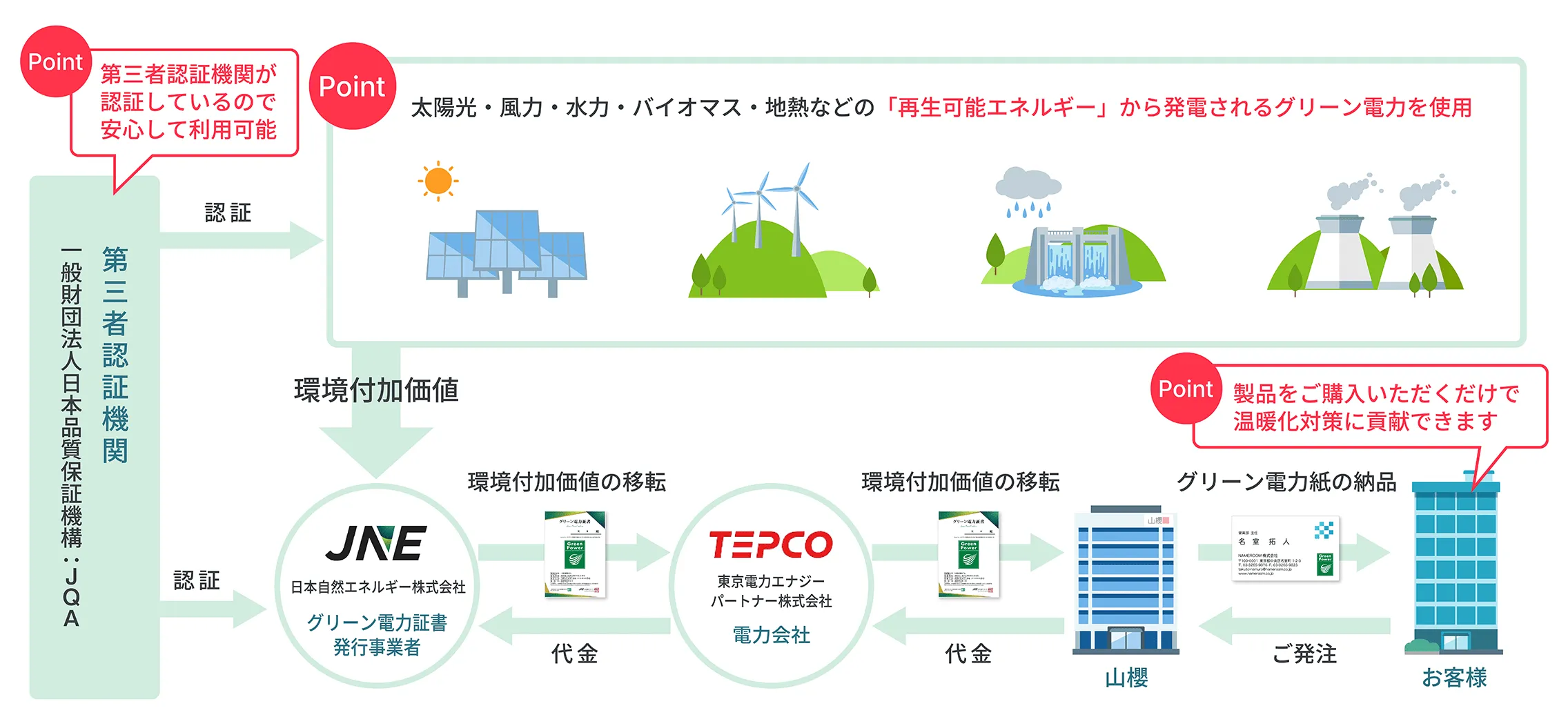 グリーン電力証書システム