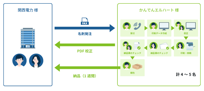 導入前の業務フロー