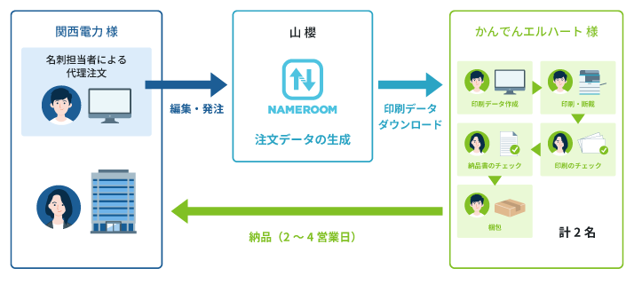 導入後の業務フロー