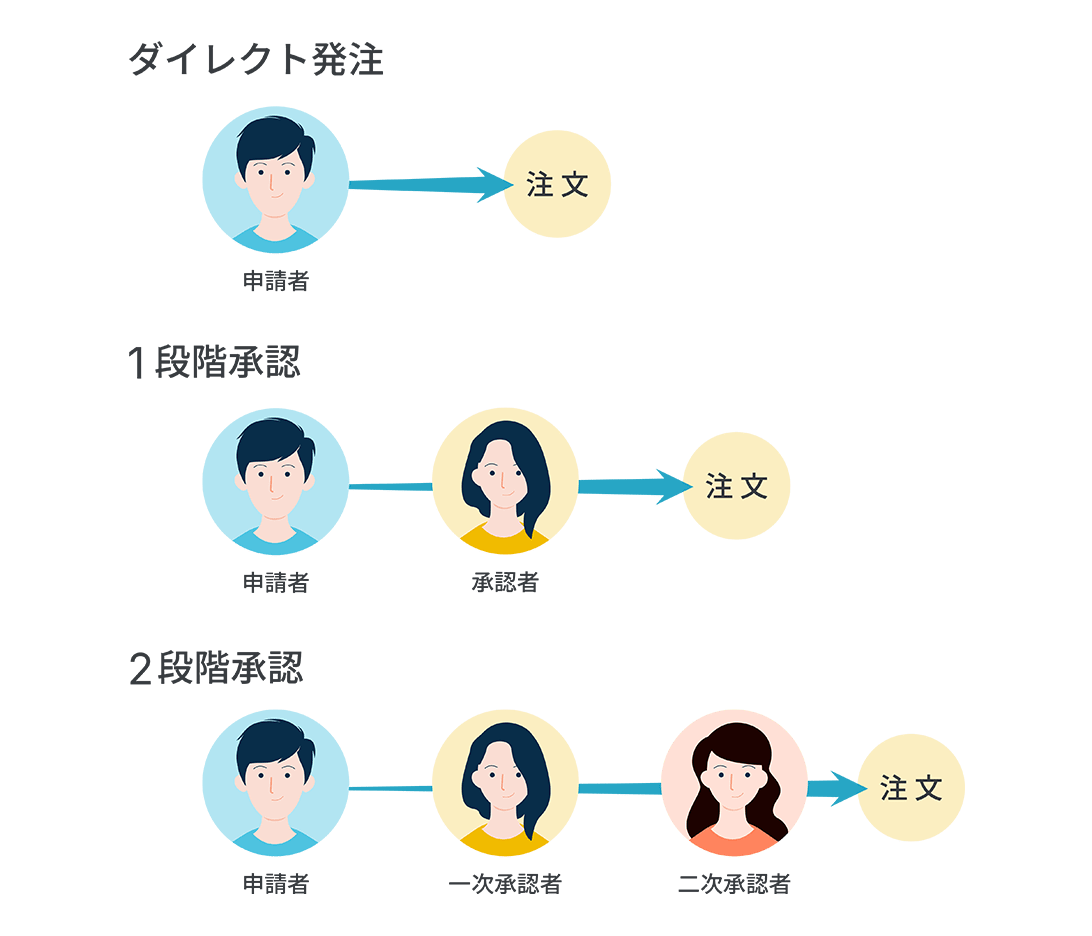 名刺発注を支える3種類の標準承認フロー
