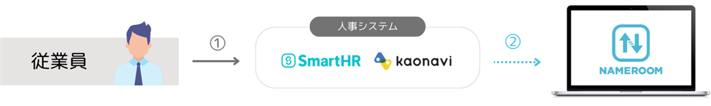  API連携イメージ