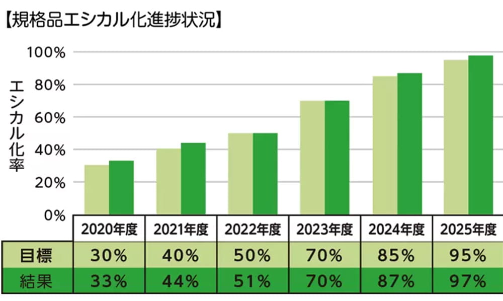 規格品エシカル化進捗状況