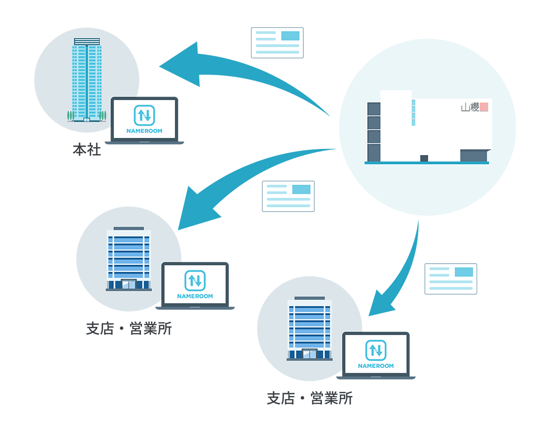 クラウド発注管理システムにより、拠点・グループ会社間の名刺運用を統一