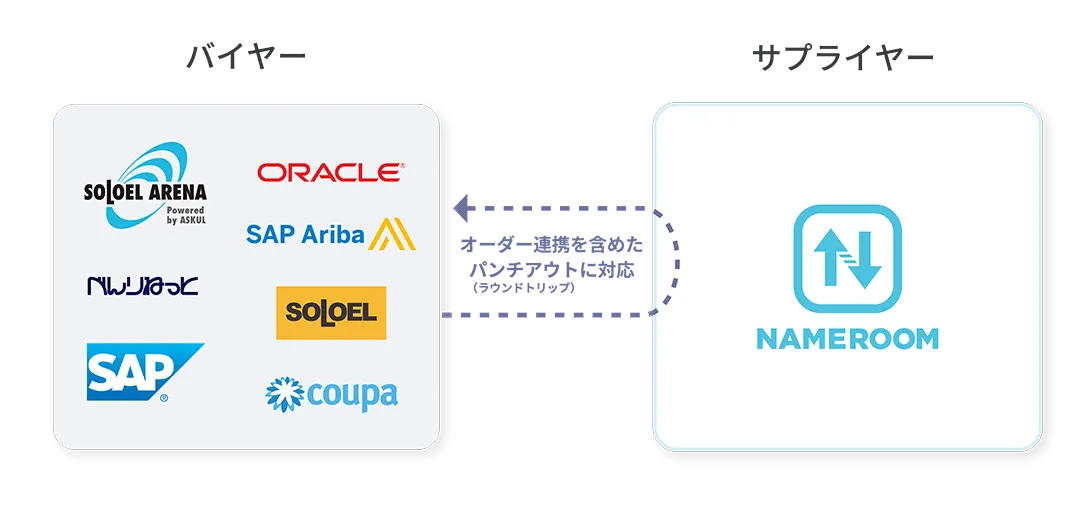 多様な調達システムとの接続に対応し、名刺購買プロセスを最適化